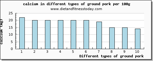 ground pork calcium per 100g